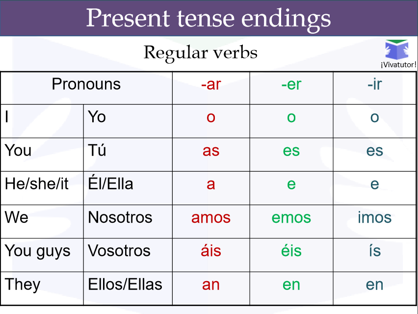 The Present Tense In Spanish Video And Grid 
