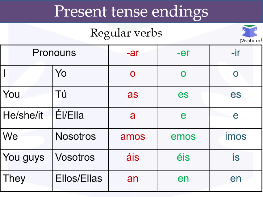 Irregular Verbs In Present Tense Video And Grid