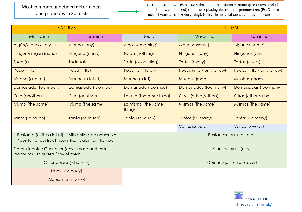 indefinite-pronouns-and-determiners-in-spanish