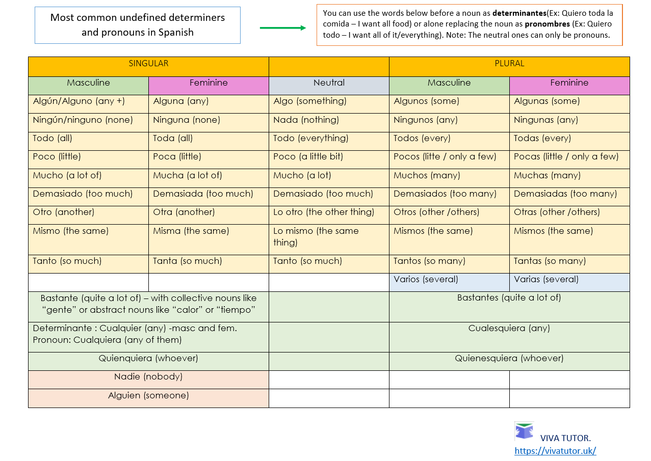 Undefined перевод. Pronouns and determiners правило. Indefinite determiners. Английский язык pronouns and determiners. Determiner or pronoun.