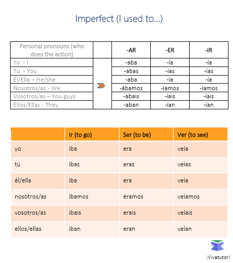 Imperfect Tense In Spanish I Used To 