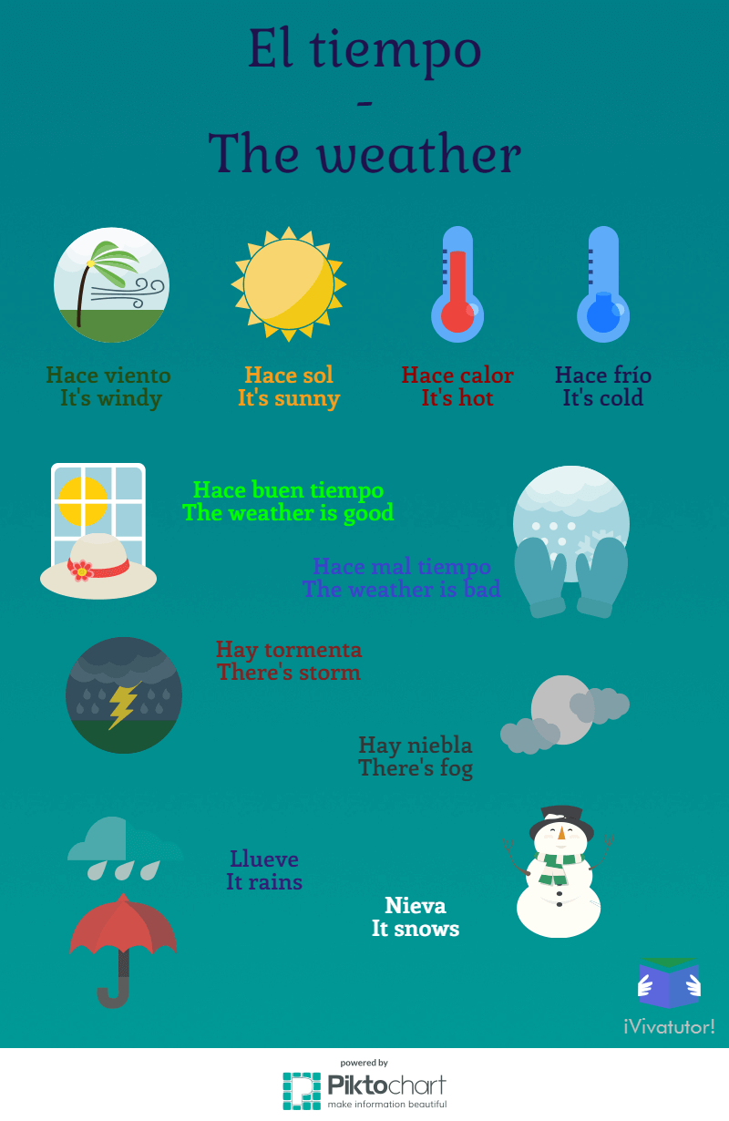 Weather Vocab In Spanish