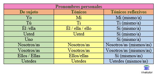 grid of Spanish pronouns with preposition