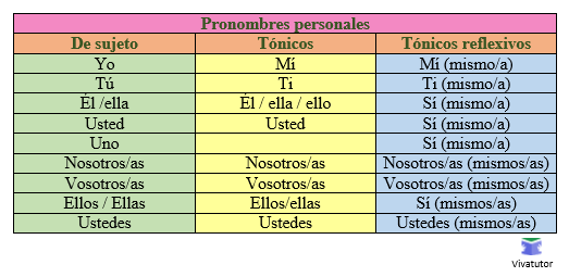 Pronouns after preposition