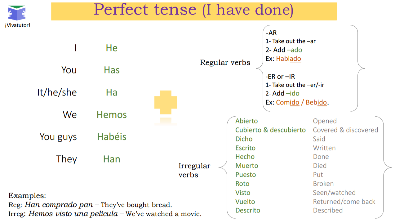 Infinitive Gerund Participle comer Comiendo Comido 