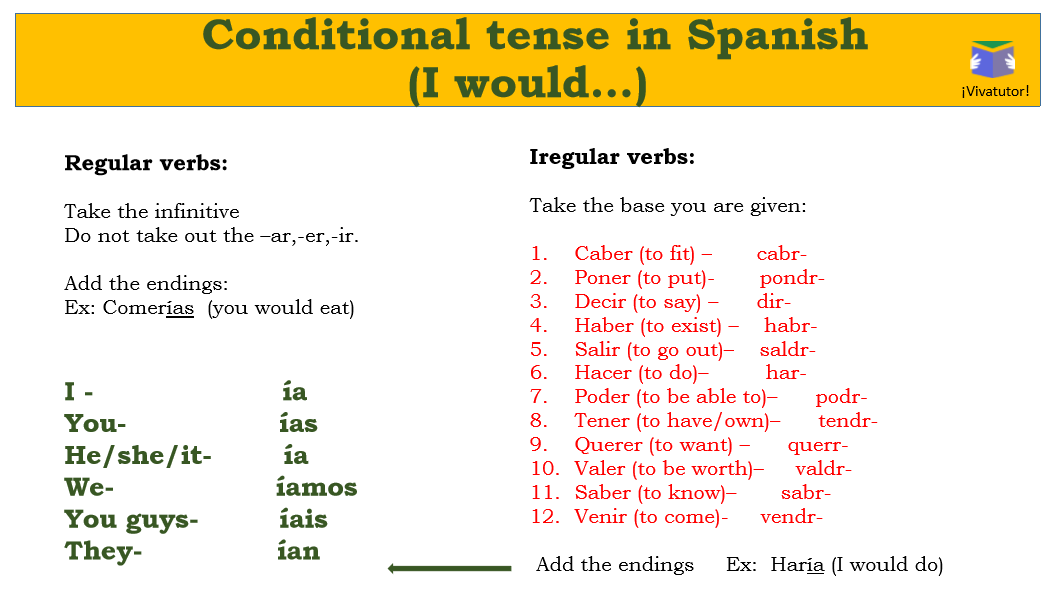 Spanish Conditional Tense Conjugation Chart